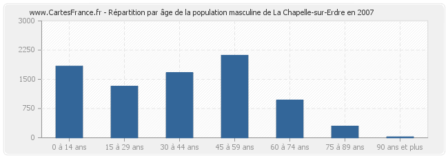 Répartition par âge de la population masculine de La Chapelle-sur-Erdre en 2007